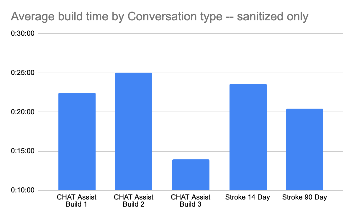 Build-time breakdown across flow types