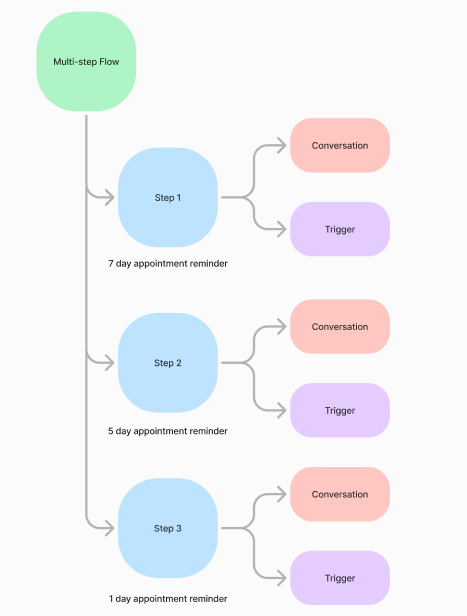 Workflow model: overarching journey, steps inside it, event-aware triggers