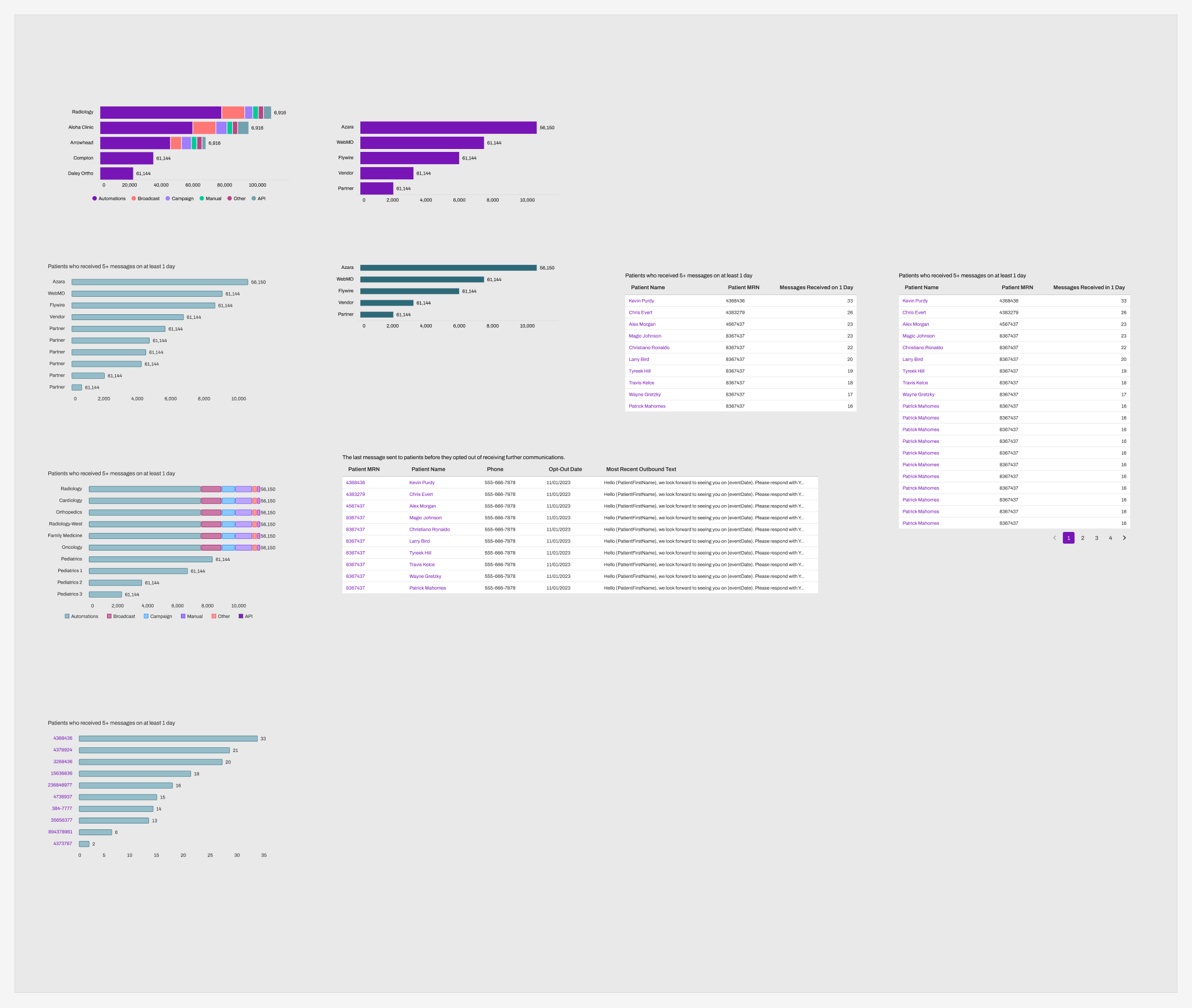 Analytics Bites pattern: the swappable component set the Home Dashboard composes from, including Messages Sent By Practice, By Vendor, Opt Outs, and High Volume Recipients.
