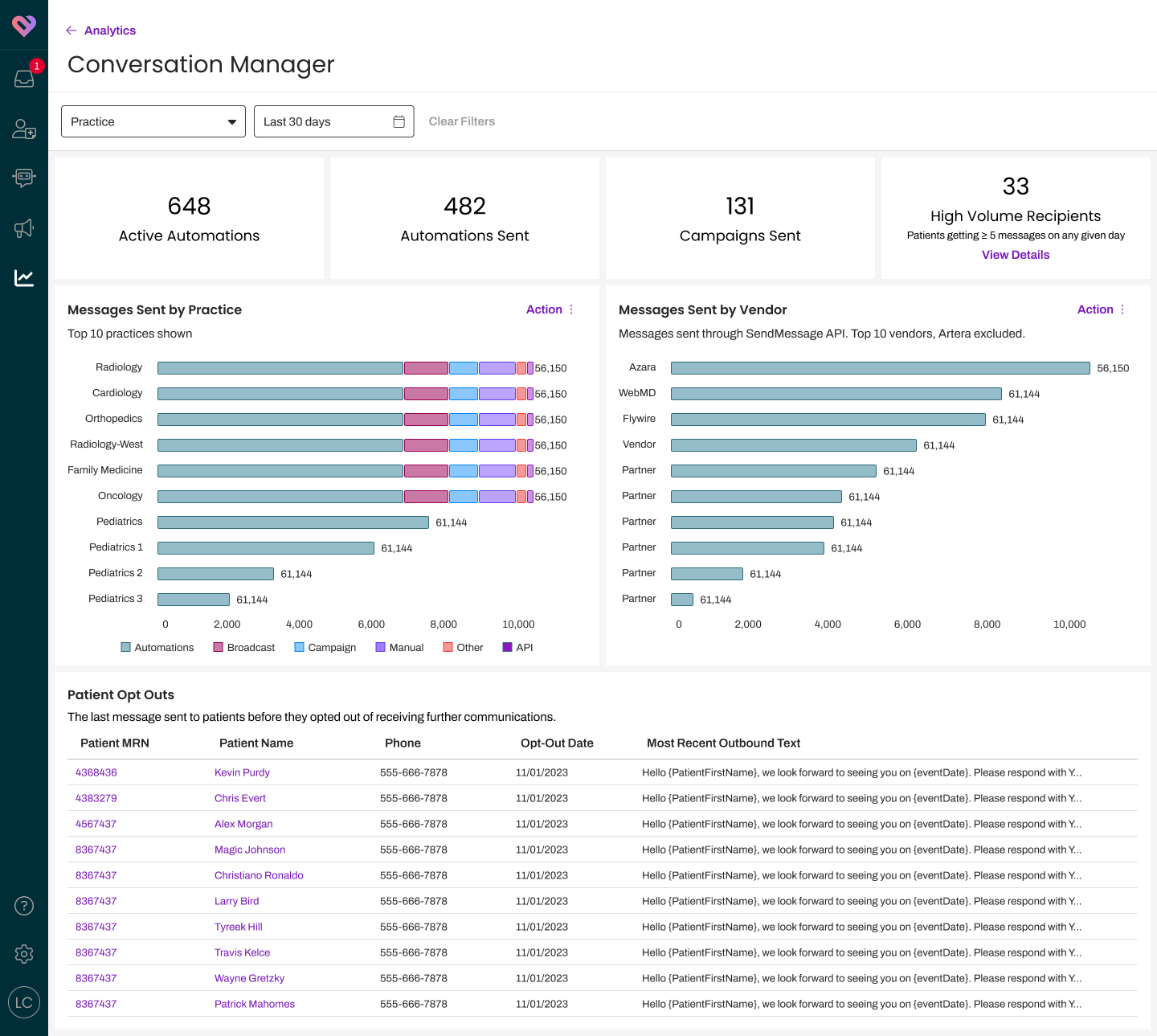 Home Dashboard: Conversation Manager landing view with metric tiles, paired bar charts, and a high-volume recipients table.