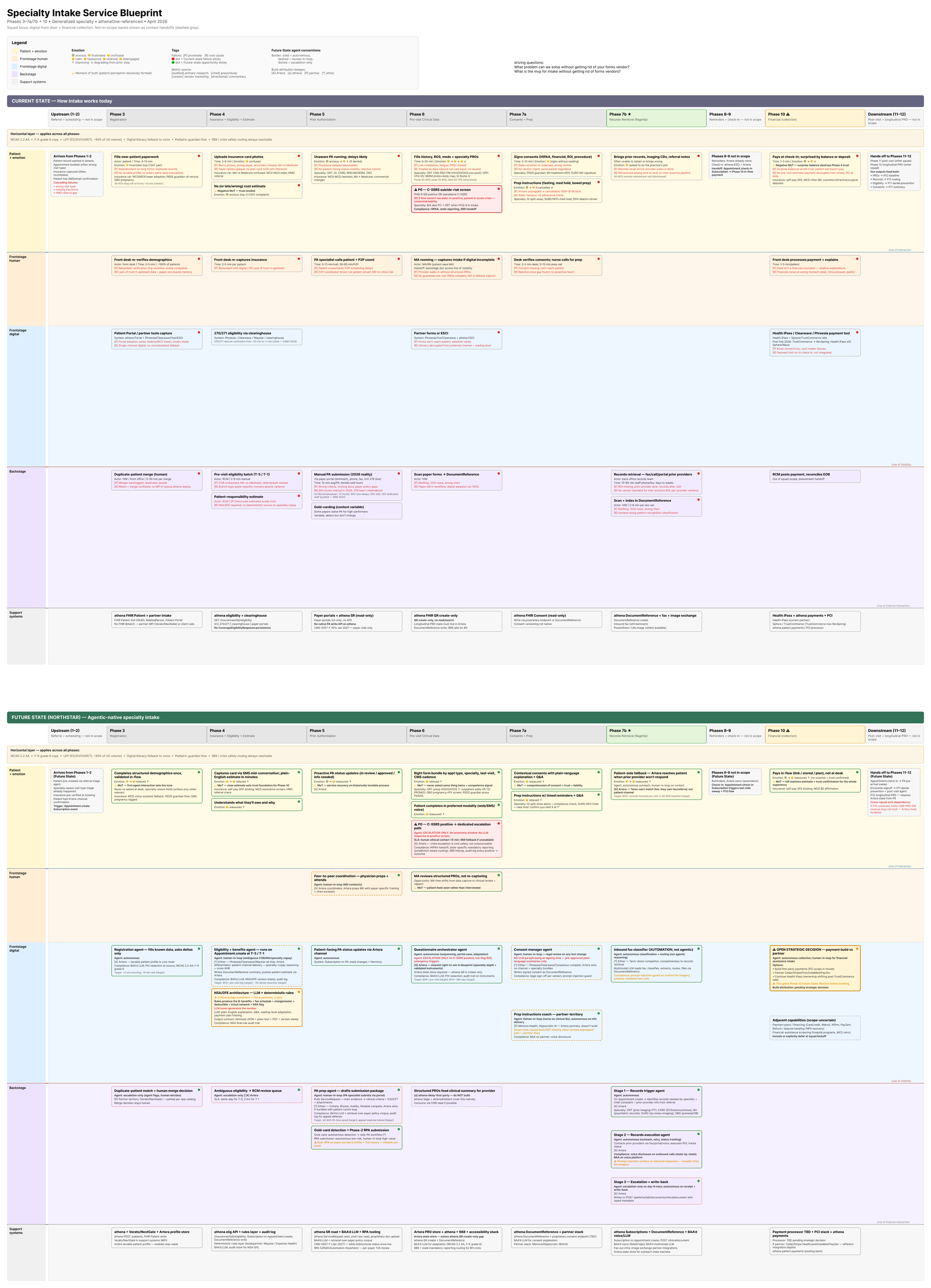 Master frame of the Specialty Intake Service Blueprint, current state on top and future state below across twelve phases and six swim lanes.