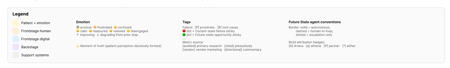 Legend: emotion glyphs, sticky-color taxonomy, future-state agent conventions, build-attribution badges.