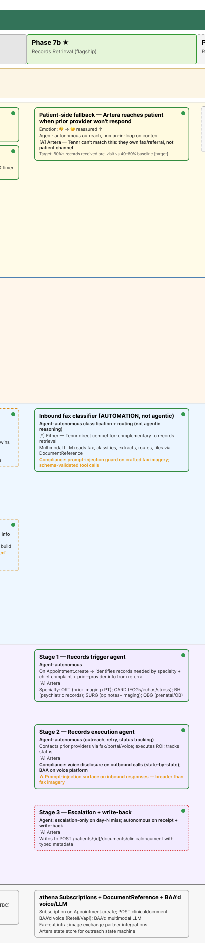 Future-state Phase 7b records retrieval. A three-stage agent pipeline: trigger and identify records needed, execute outreach across providers via fax and call and the patient channel, escalate to write-back.